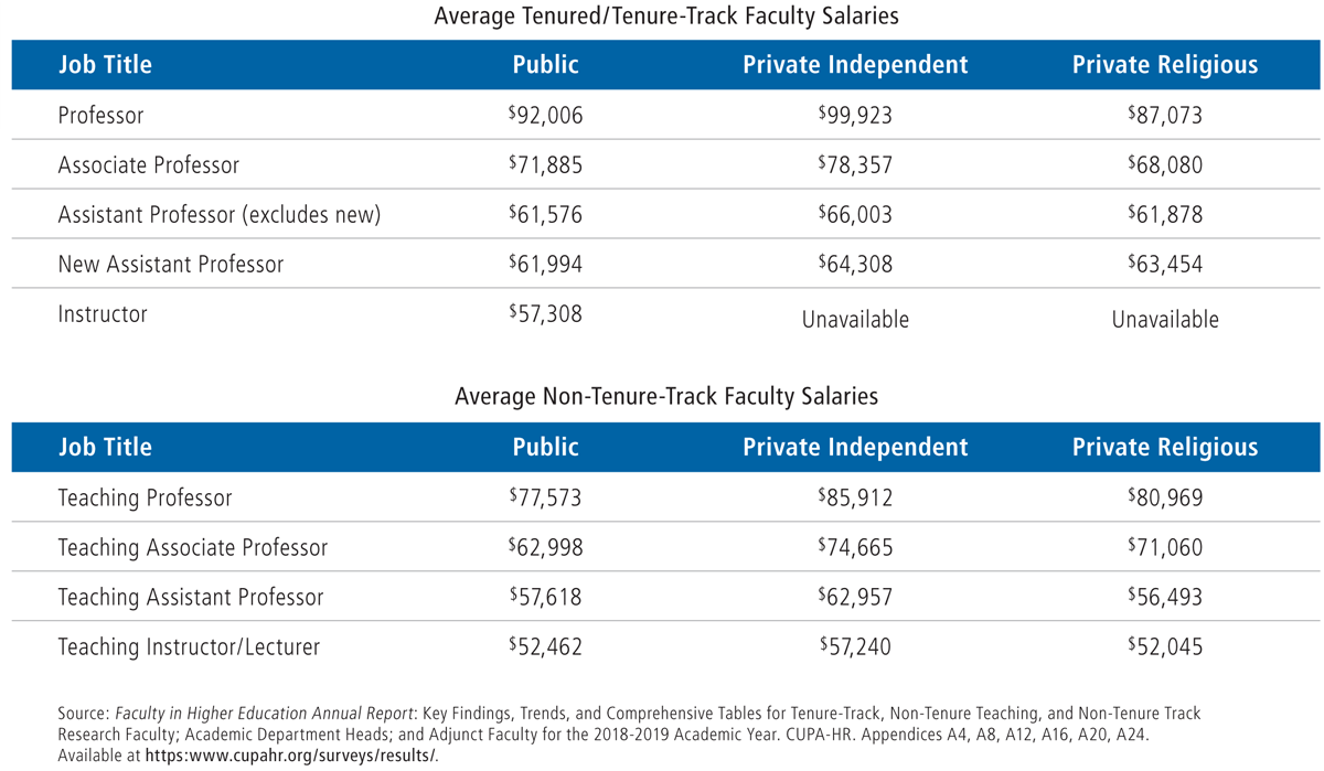 Tables listing average Tenured/Tenure-Track faculty salaries and average Non-Tenure-Track faculty salaries