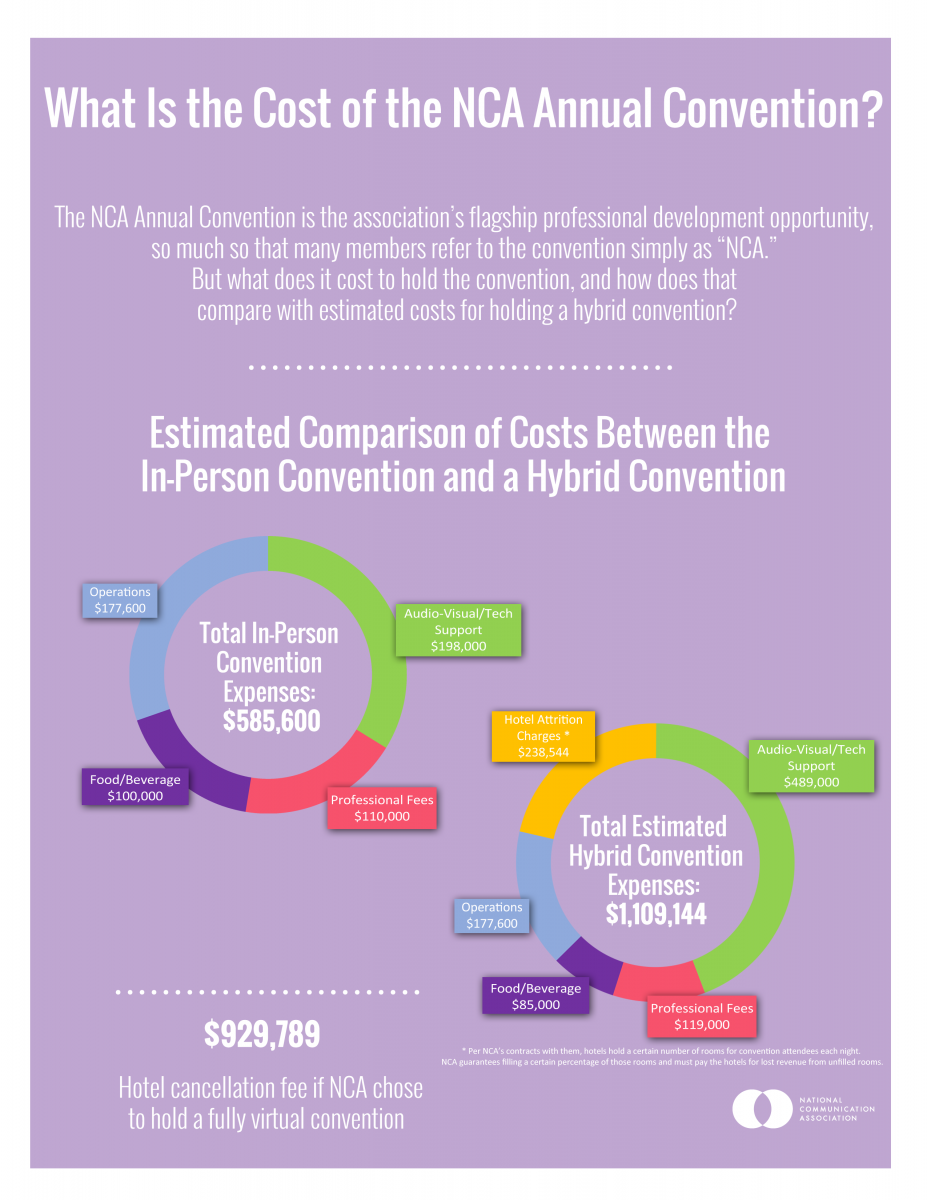 Infographic of estimated cost comparison between in-person and hybrid convention