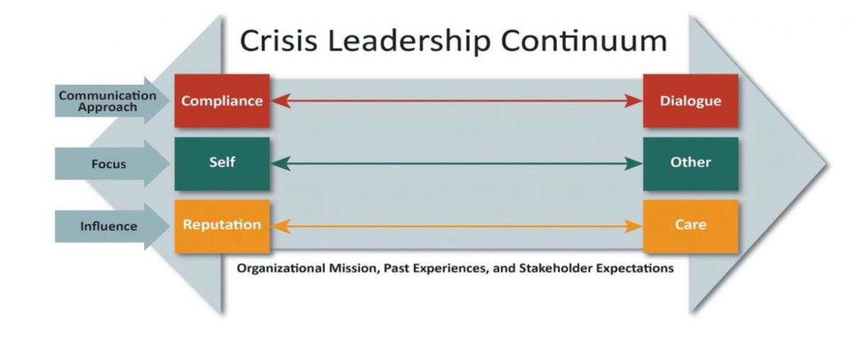 Crisis Leadership Continuum