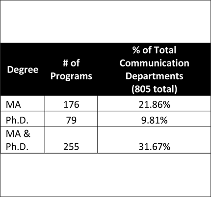 MA/Ph.D. Communication Programs