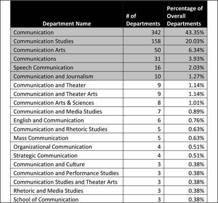 Analysis of Communication Department Names