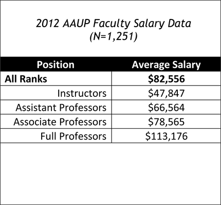 Communication Faculty Salaries, 2011