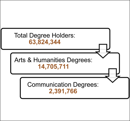 Total Number of Communication Degree Holders in the U.S.