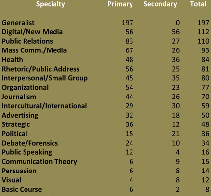 Faculty Positions Advertised in 2014, by Specialty