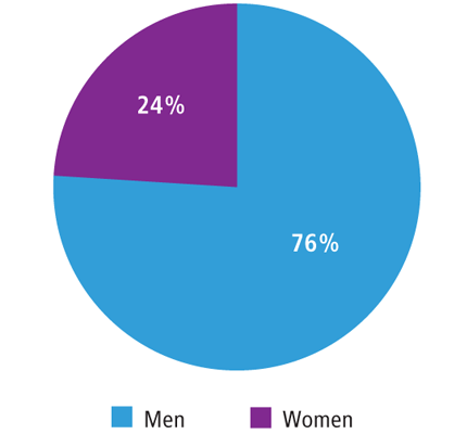 Graphic representation of percentage of men and women