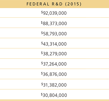 Chart showing R&D totals for 2015