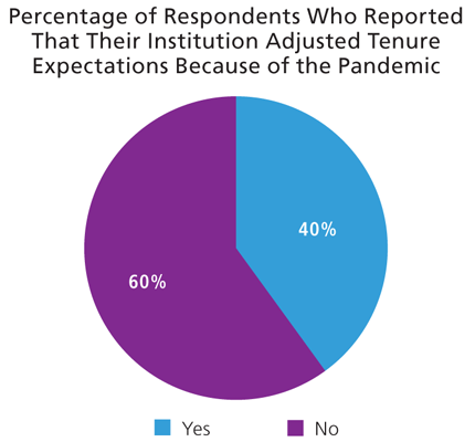 Pie chart graphic representation of percentage of respondents who reported that their institution adjusted tenure expectations because of the pandemic