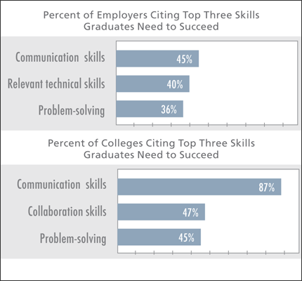 Chart about communication skills