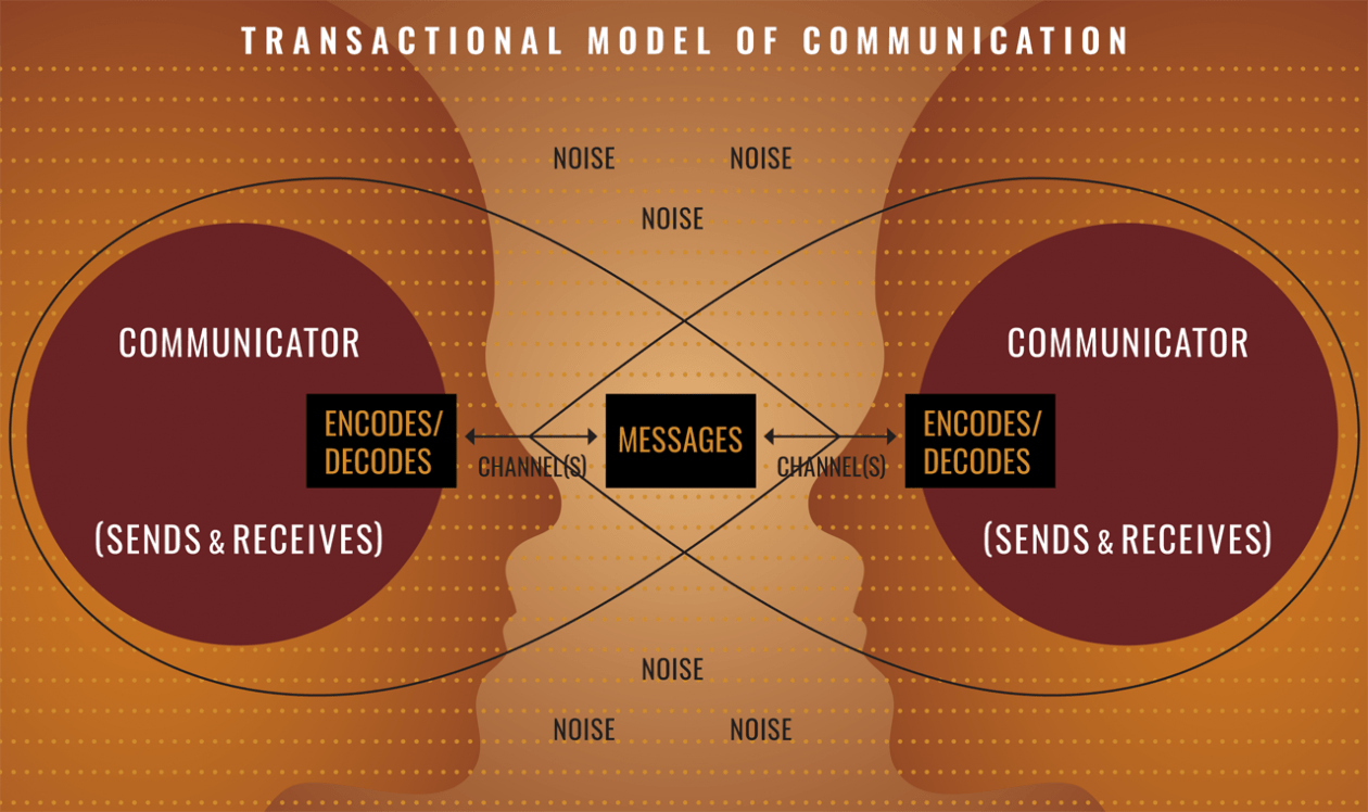 Transactional Model of Communication Graphic