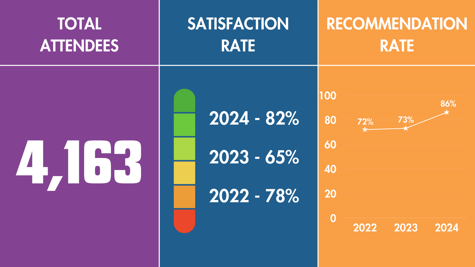 ATTENDEES 4,163, SATISFACTION RATE 82%, RECOMMENDATION RATE 86%