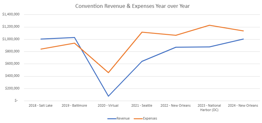 Convention Revenue